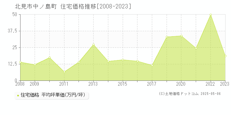 中ノ島町(北見市)の住宅価格推移グラフ(坪単価)[2008-2023年]