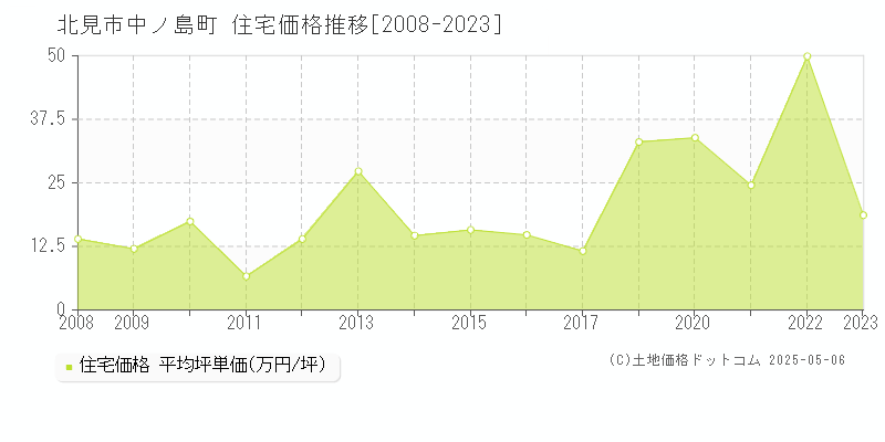 北見市中ノ島町の住宅取引事例推移グラフ 