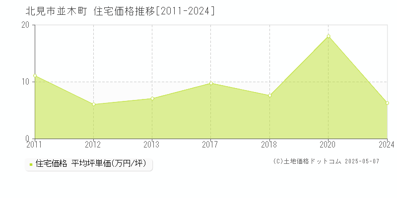 並木町(北見市)の住宅価格推移グラフ(坪単価)[2011-2024年]