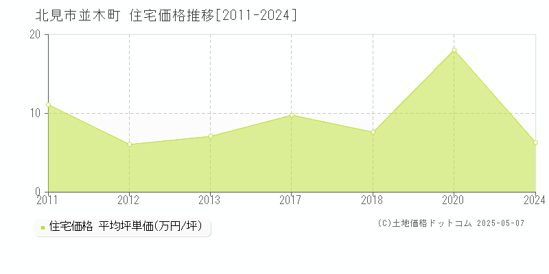 北見市並木町の住宅価格推移グラフ 