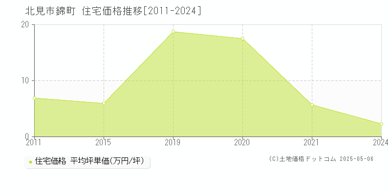 錦町(北見市)の住宅価格推移グラフ(坪単価)[2011-2024年]