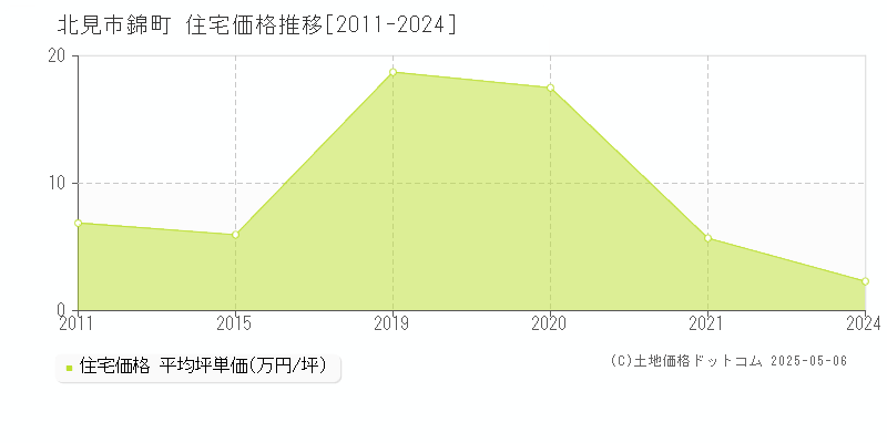 北見市錦町の住宅価格推移グラフ 