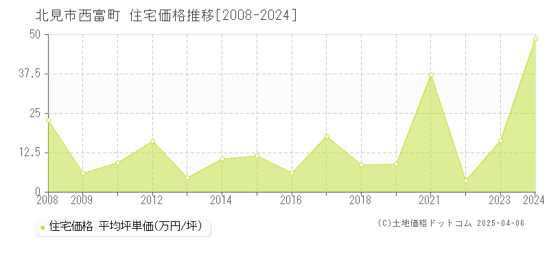 北見市西富町の住宅取引事例推移グラフ 