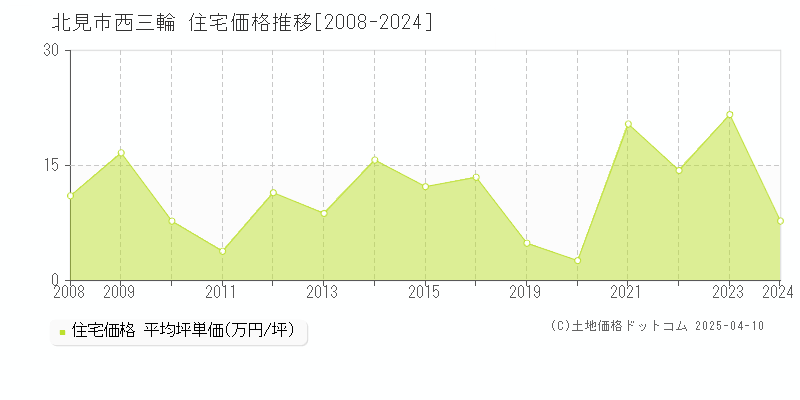 北見市西三輪の住宅取引事例推移グラフ 