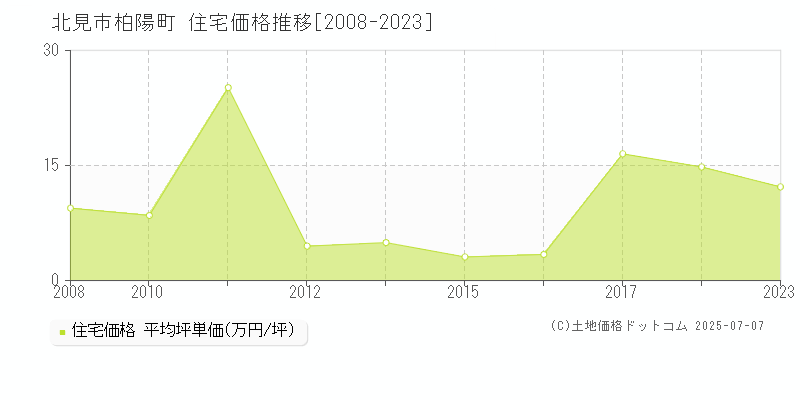 柏陽町(北見市)の住宅価格推移グラフ(坪単価)[2008-2023年]
