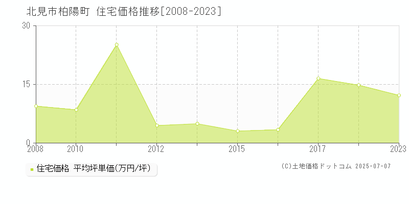 北見市柏陽町の住宅価格推移グラフ 