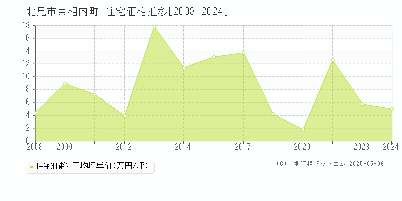 東相内町(北見市)の住宅価格推移グラフ(坪単価)[2008-2024年]