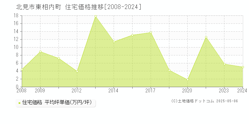 北見市東相内町の住宅価格推移グラフ 