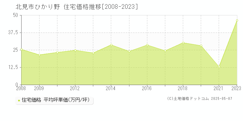 ひかり野(北見市)の住宅価格推移グラフ(坪単価)[2008-2023年]