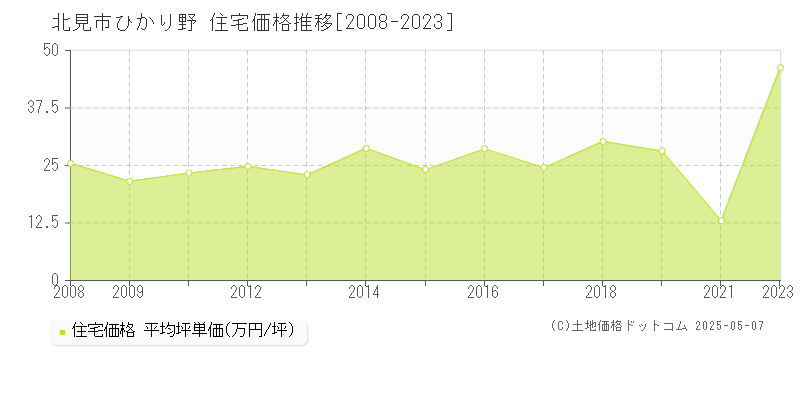 北見市ひかり野の住宅価格推移グラフ 