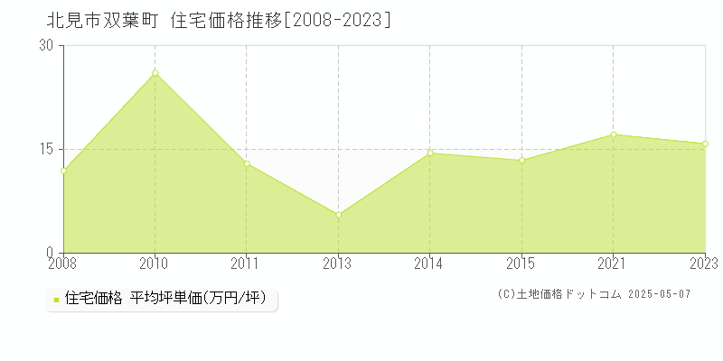 双葉町(北見市)の住宅価格推移グラフ(坪単価)[2008-2023年]
