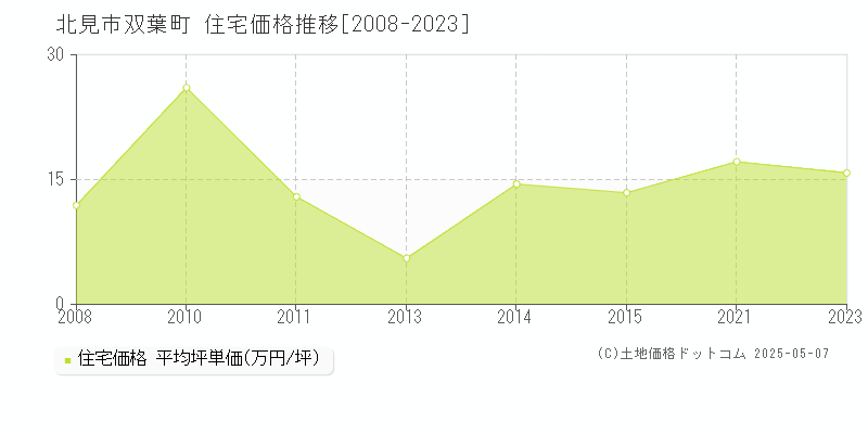 北見市双葉町の住宅取引事例推移グラフ 