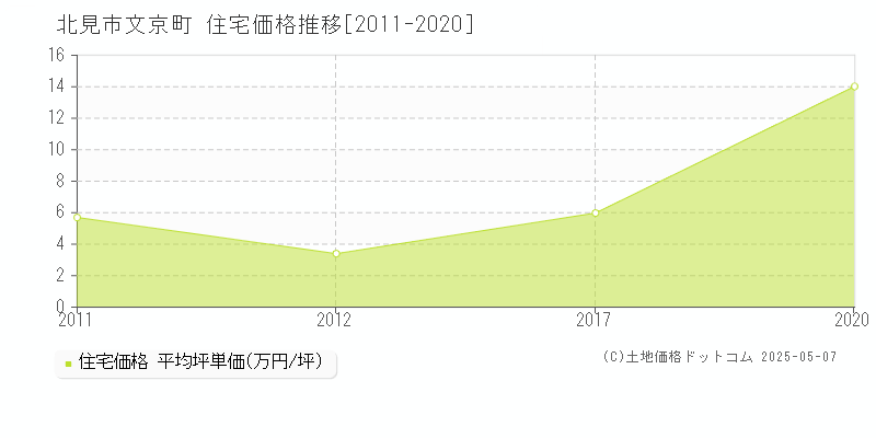 北見市文京町の住宅価格推移グラフ 