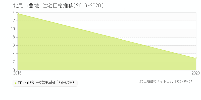 豊地(北見市)の住宅価格推移グラフ(坪単価)[2016-2020年]