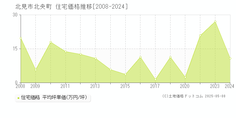 北央町(北見市)の住宅価格推移グラフ(坪単価)[2008-2024年]