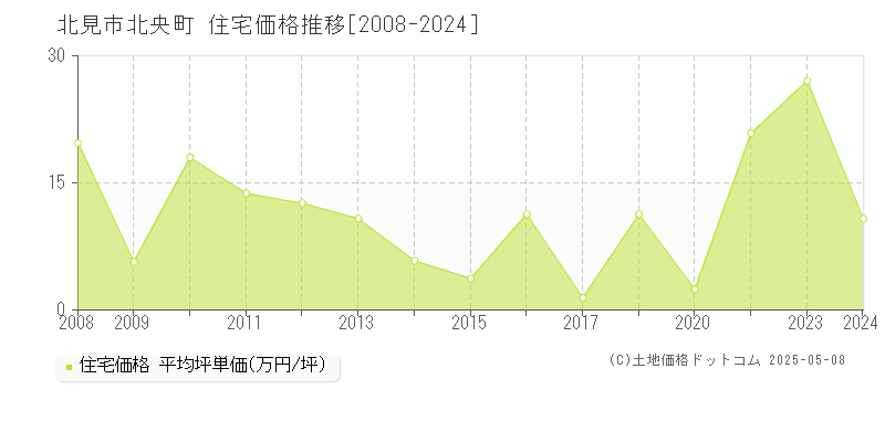 北見市北央町の住宅価格推移グラフ 