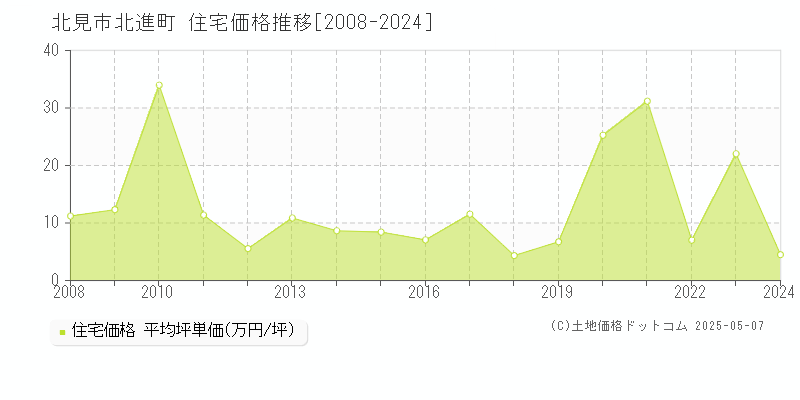 北進町(北見市)の住宅価格推移グラフ(坪単価)[2008-2024年]