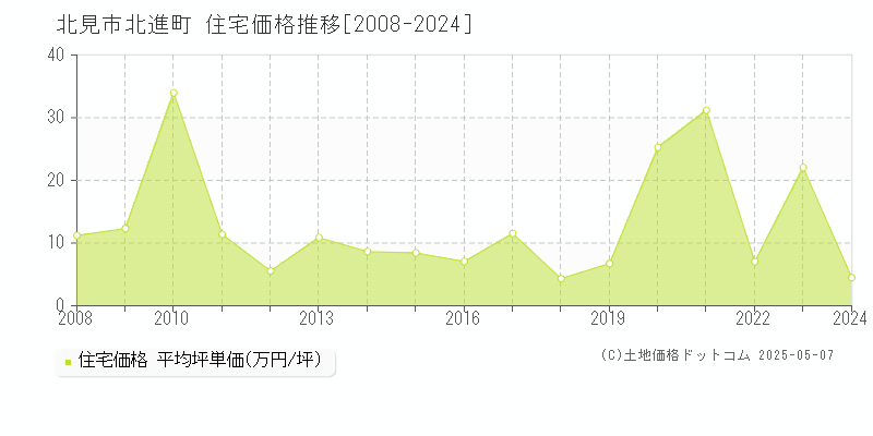 北見市北進町の住宅価格推移グラフ 