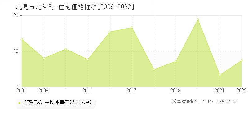 北斗町(北見市)の住宅価格推移グラフ(坪単価)[2008-2022年]
