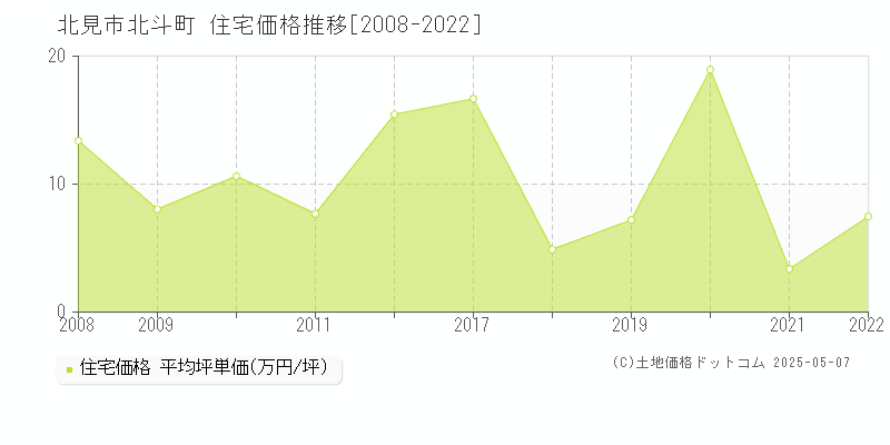 北見市北斗町の住宅価格推移グラフ 