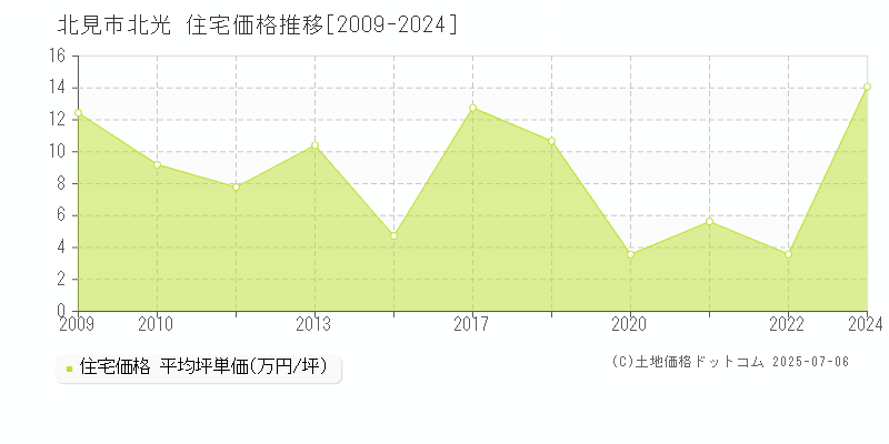 北光(北見市)の住宅価格推移グラフ(坪単価)[2009-2024年]