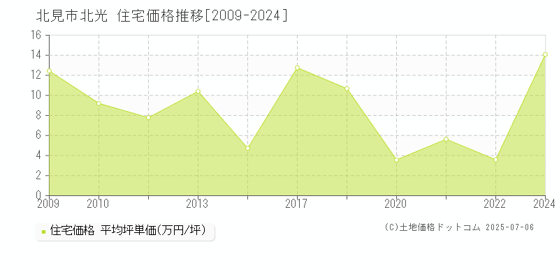 北見市北光の住宅価格推移グラフ 