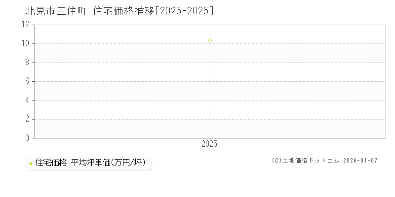 三住町(北見市)の住宅価格推移グラフ(坪単価)[2025-2025年]