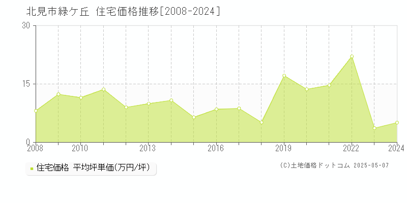 緑ケ丘(北見市)の住宅価格推移グラフ(坪単価)[2008-2024年]