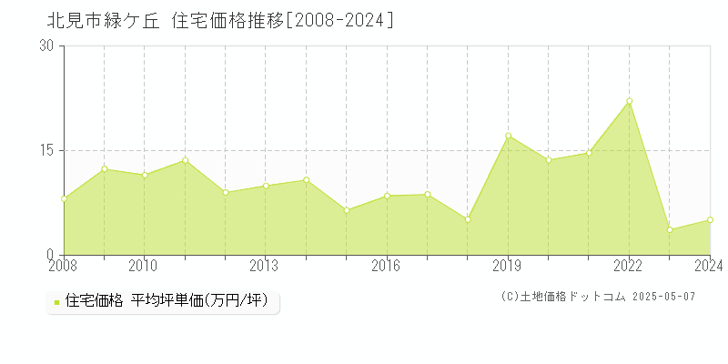 北見市緑ケ丘の住宅価格推移グラフ 