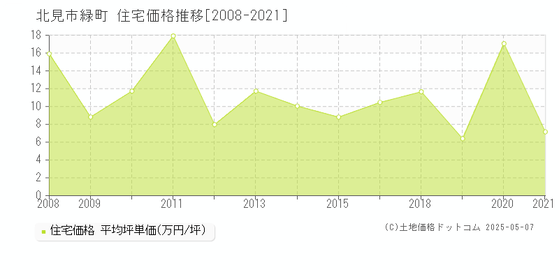 緑町(北見市)の住宅価格推移グラフ(坪単価)[2008-2021年]