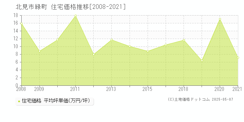 北見市緑町の住宅価格推移グラフ 