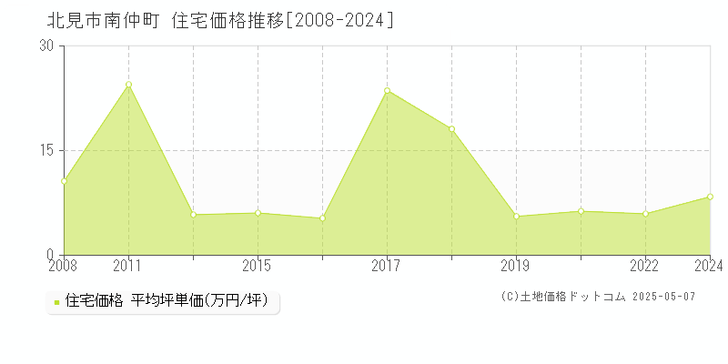 南仲町(北見市)の住宅価格推移グラフ(坪単価)[2008-2024年]