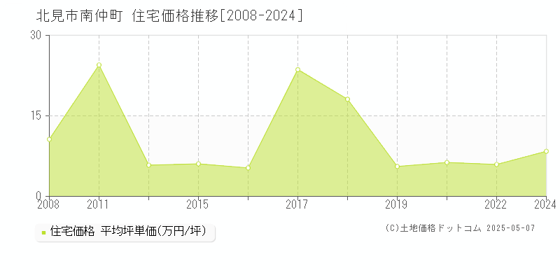 北見市南仲町の住宅価格推移グラフ 