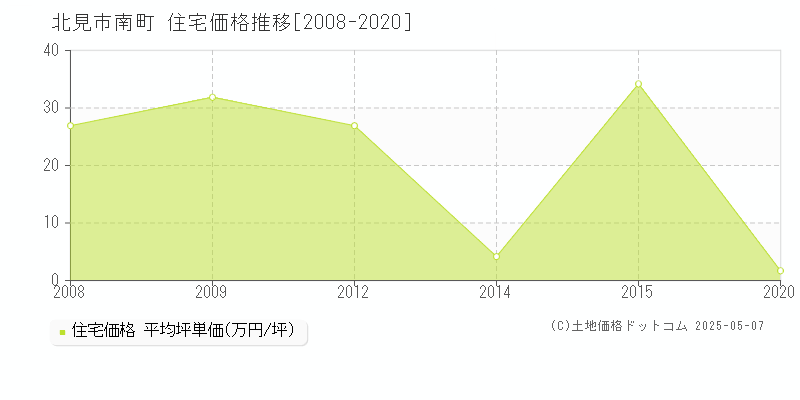南町(北見市)の住宅価格推移グラフ(坪単価)[2008-2020年]