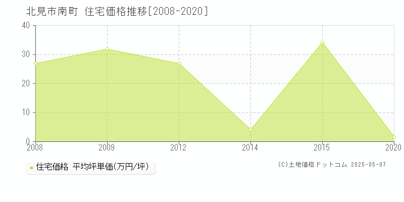 北見市南町の住宅価格推移グラフ 