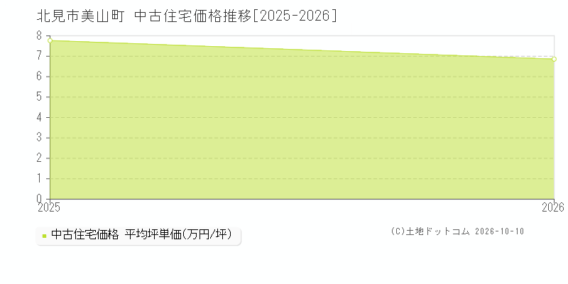 北見市美山町の中古住宅価格推移グラフ(坪単価)[2025-2026年]