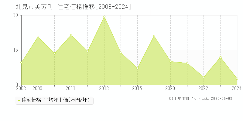 美芳町(北見市)の住宅価格推移グラフ(坪単価)[2008-2024年]