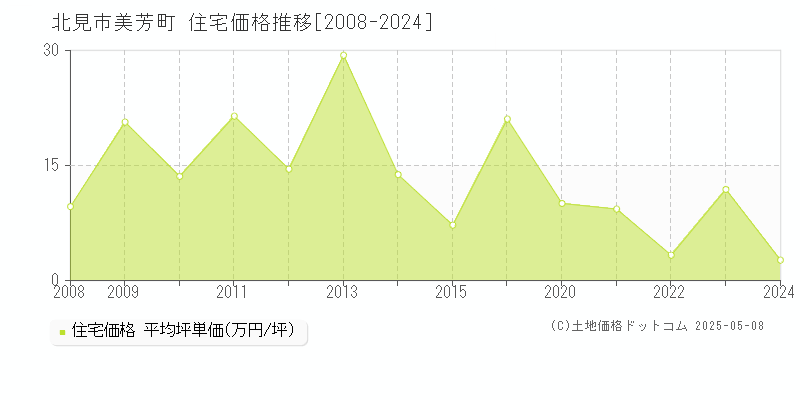 北見市美芳町の住宅価格推移グラフ 