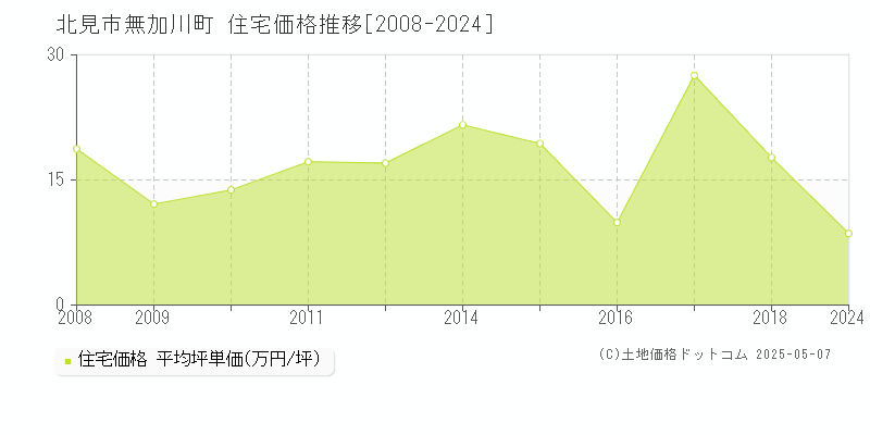 無加川町(北見市)の住宅価格推移グラフ(坪単価)[2008-2024年]