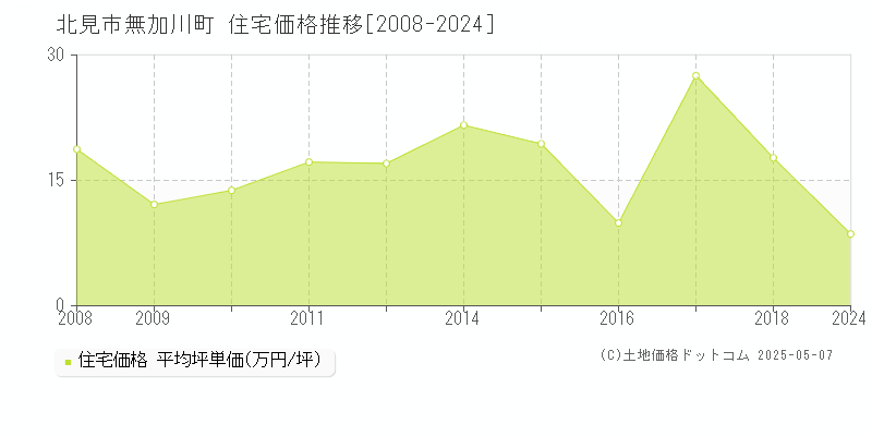 北見市無加川町の住宅価格推移グラフ 