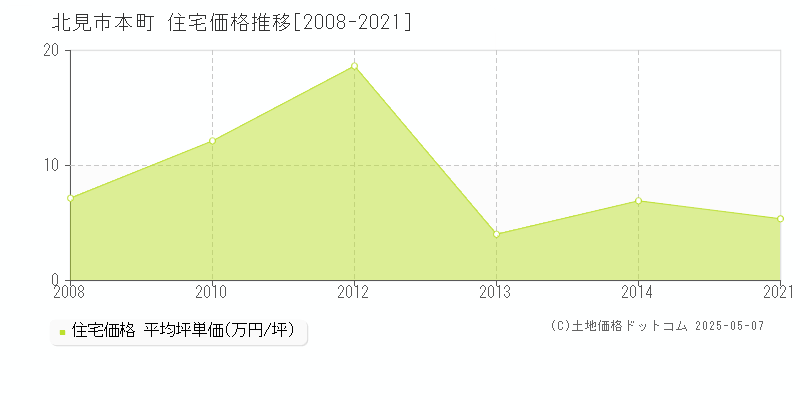 本町(北見市)の住宅価格推移グラフ(坪単価)[2008-2021年]