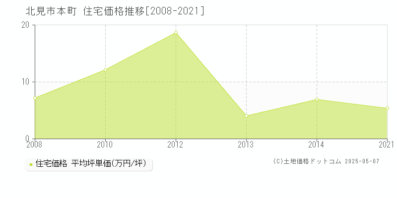 北見市本町の住宅価格推移グラフ 