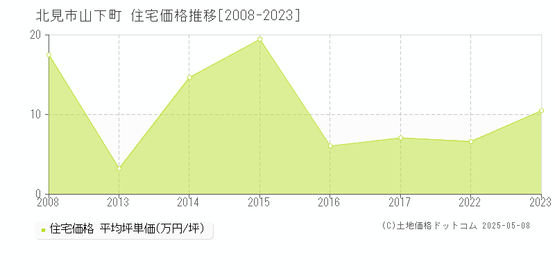 山下町(北見市)の住宅価格推移グラフ(坪単価)[2008-2023年]