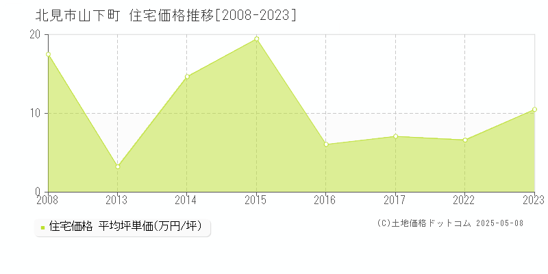 北見市山下町の住宅価格推移グラフ 