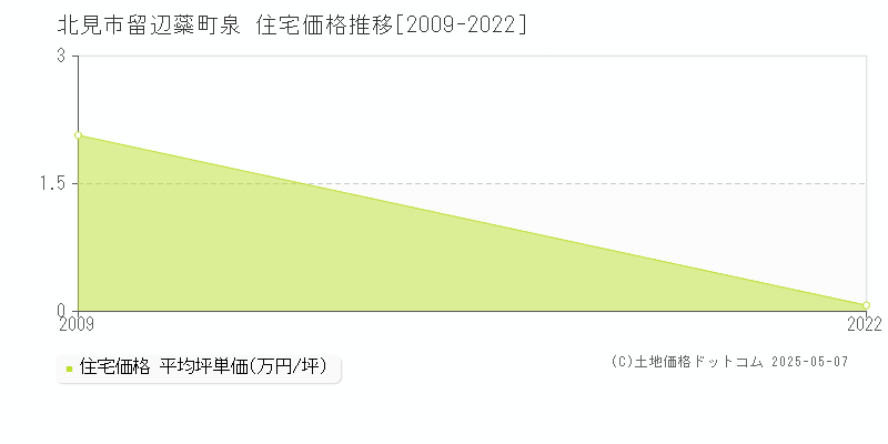 北見市留辺蘂町泉の住宅価格推移グラフ 