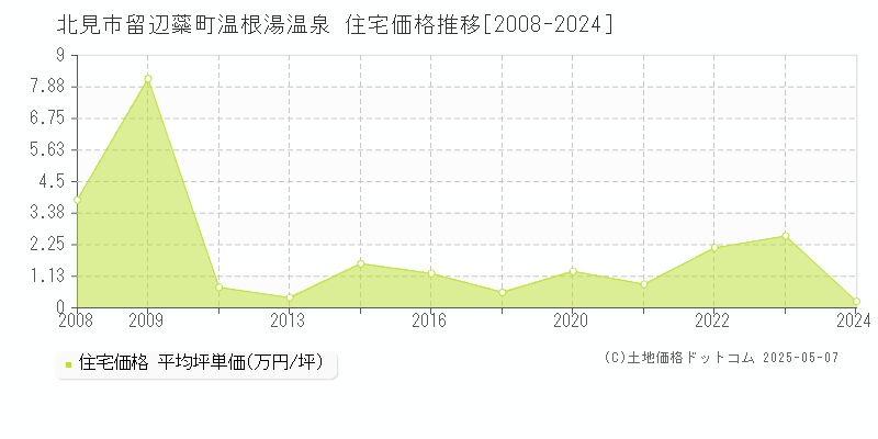 留辺蘂町温根湯温泉(北見市)の住宅価格推移グラフ(坪単価)[2008-2024年]
