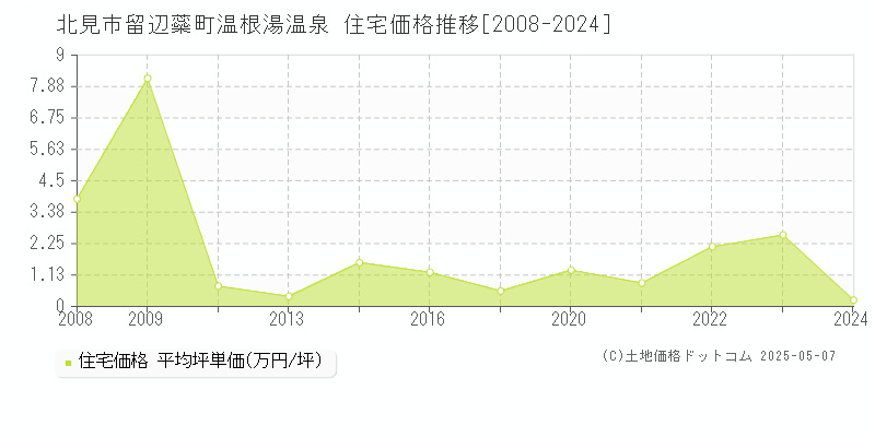 北見市留辺蘂町温根湯温泉の住宅価格推移グラフ 