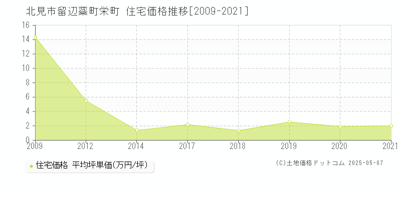 留辺蘂町栄町(北見市)の住宅価格推移グラフ(坪単価)[2009-2021年]