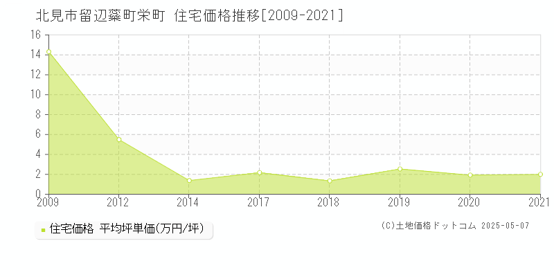 北見市留辺蘂町栄町の住宅価格推移グラフ 