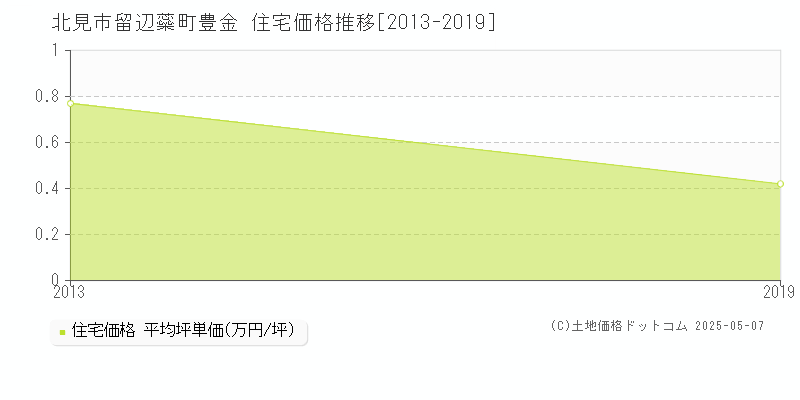 留辺蘂町豊金(北見市)の住宅価格推移グラフ(坪単価)[2013-2019年]
